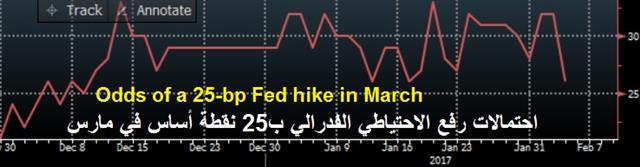 Wirp Fed Funds Feb 3 2017 FX Shrugs FOMC & NFP - Wirp Fed Funds Feb 3 2017 (Chart 1)