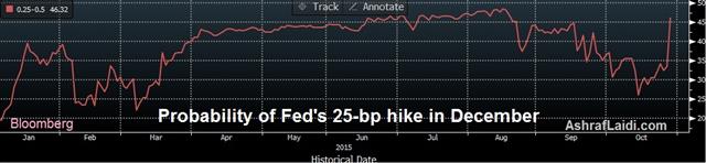 Wirp Fed Funds Oct 28 Fed's Dangerous Game of Chicken - Wirp Fed Funds Oct 28 (Chart 1)