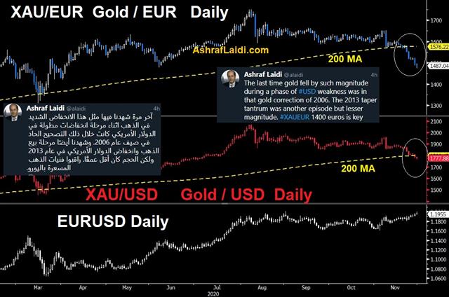 A November to Remember - Xau Eur Nov 30 2020 (Chart 1)