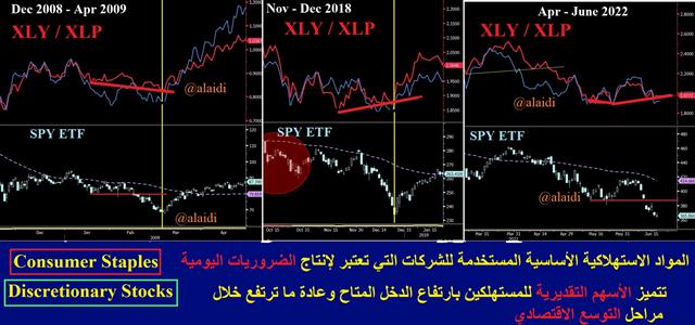 ما تعني إشارة القطاعات للمؤشرات - Xlyxlp June 20 2022 (Chart 1)