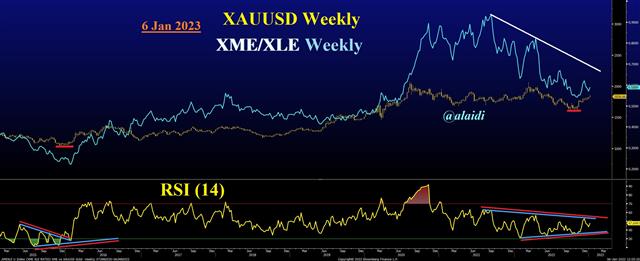 Xme Xle Jan 6 2023 Metals vs Energy Before & After - Xme Xle Jan 6 2023 (Chart 1)