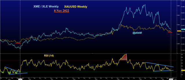 Xme Xle Nov 8 2022 Metals vs Energy Before & After - Xme Xle Nov 8 2022 (Chart 2)