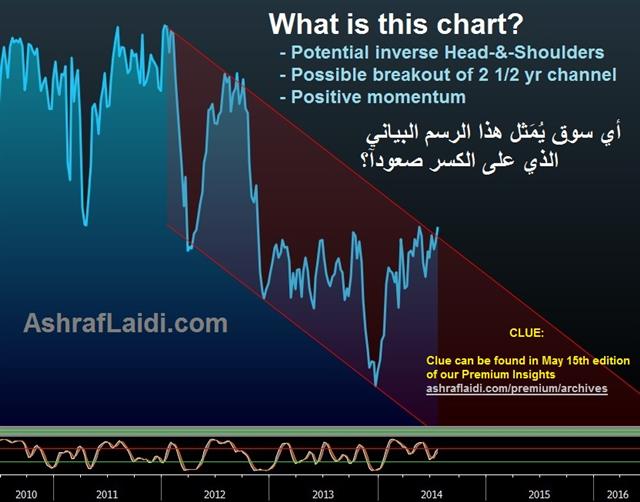 Yen Futures Jul 28 Clue to our Eid Pop Quiz أي سوق يُمَثل هذا الرسم البياني؟ - Yen Futures Jul 28 (Chart 1)