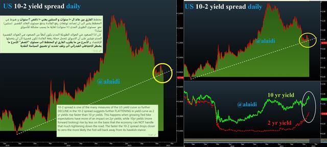 Yield Curve 10 2 Jan 24 2022 10 2 breaking support? منحنى العوائد - Yield Curve 10 2 Jan 24 2022 (Chart 1)