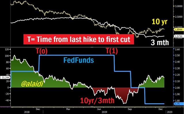 From Final Hike to First Rate Cut مقياس المدة الزمنية من آخر رفعة - Yield Curve 10 Yr 3Mth Oct 27 2022 (Chart 1)