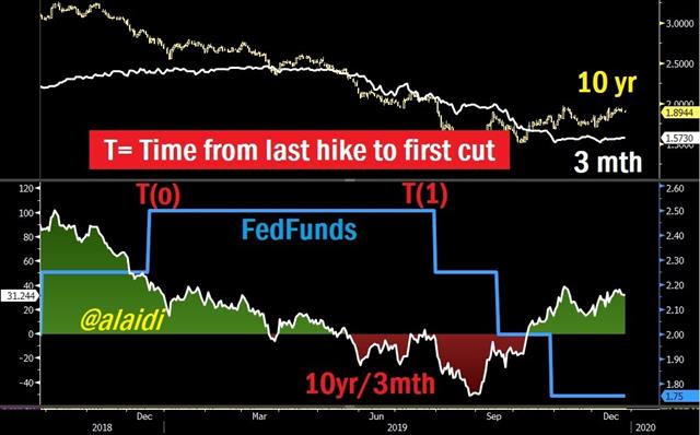 Yield Curve 10 Yr 3Mth Oct 27 2022 From Final Hike to First Rate Cut مقياس المدة الزمنية من آخر رفعة - Yield Curve 10 Yr 3Mth Oct 27 2022 (Chart 1)
