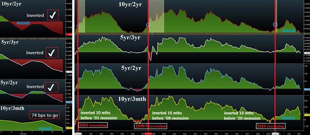 Yield Curve Jul 12 2022 Nearing Total Yield Curve Inversion - Yield Curve Jul 12 2022 (Chart 1)