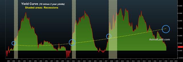 Yield Curve Considerations - Yield Curve Jul 18 2018 (Chart 1)