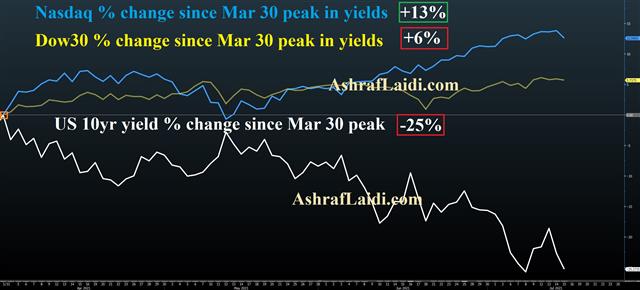 Yields Change Vs Nasdaq Dow Jul 15 2021 Transitory Doubts Creep In - Yields Change Vs Nasdaq Dow Jul 15 2021 (Chart 1)