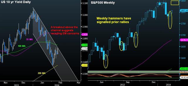 Yields Feb 11 Yellen Autopilot Extends Hammer Candles - Yields Feb 11 (Chart 1)