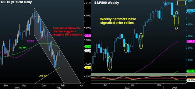 Yellen Autopilot Extends Hammer Candles - Yields Feb 11 (Chart 1)