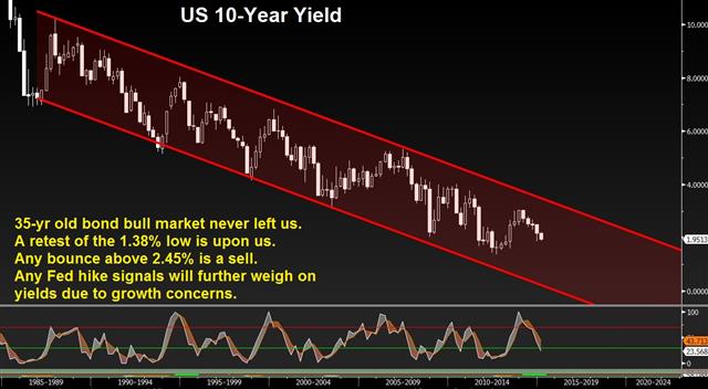 Yields Quarterly Jan 7 Fight the Fed not the Bond Market - Yields Quarterly Jan 7 (Chart 1)