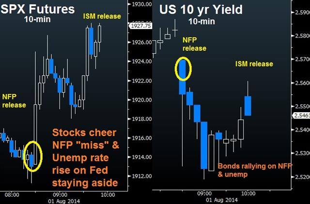 Falling Yields Obstruct USD Rally for now - Yields Spx Aug 1 (Chart 1)