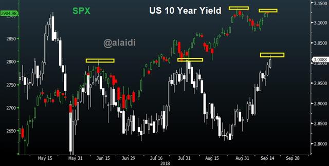 Tariffs and Terminal Rates - Yields Spx Sep 17 2018 (Chart 1)