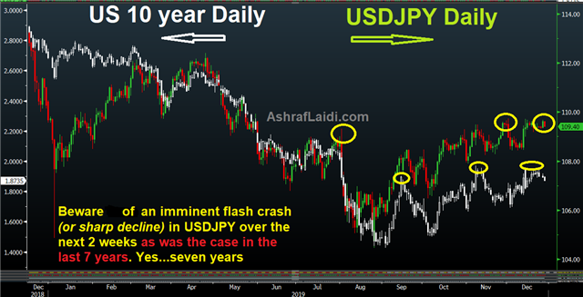 A Sure Trade? - Yields Usdjpy Dec 27 2019 (Chart 1)