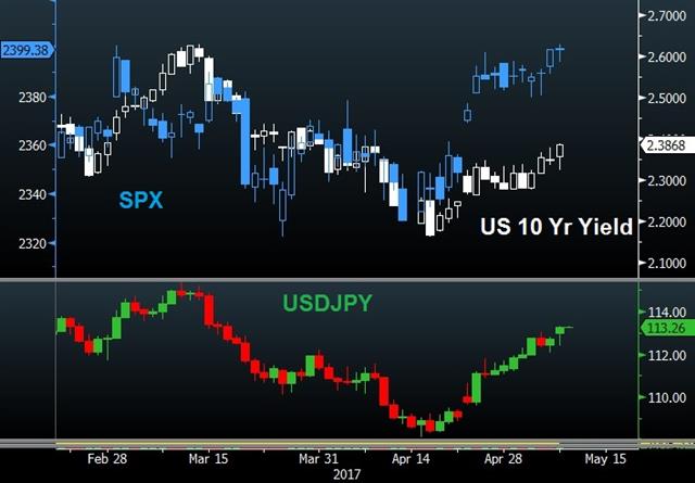 Yields Yen 8 May 2017 USDJPY Marches on, Aussie Data next - Yields Yen 8 May 2017 (Chart 1)