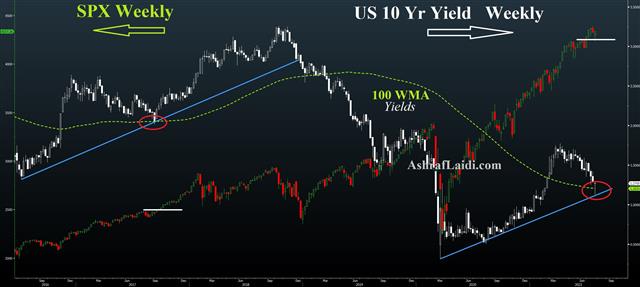 Yiels Vs Spx Jul 21 2021 Respite or Reversal? - Yiels Vs Spx Jul 21 2021 (Chart 1)