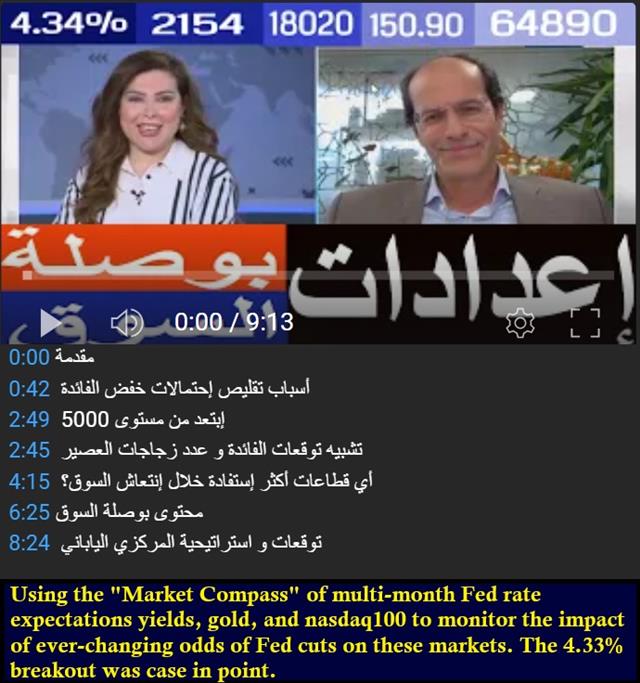 محتوى بوصلة السوق من العائد الى الذهب و الناسداك - Youtube Cov Cnbcarabia Mar 20 2024 (Chart 1)