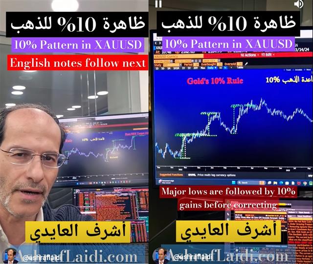 Youtube Cov Gold Ten Pcnt Mar 13 Not once, twice, but six ستة مرات ليس صدفة - Youtube Cov Gold Ten Pcnt Mar 13 (Chart 1)