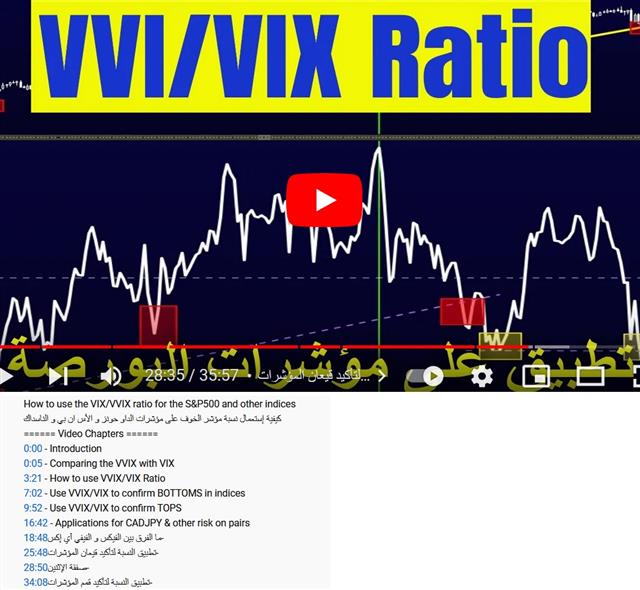 VVIX & VIX for Indices إستعمال مؤشر الفيكس للتداول - Youtube Cov Vvix Vix (Chart 1)