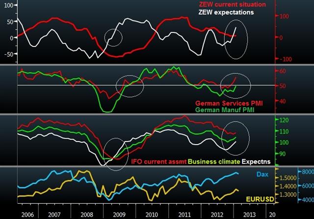 Zew Feb 18 2013 Previewing Tuesday's ZEW - Zew Feb 18 2013 (Chart 1)