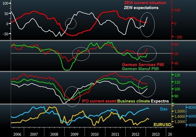 Previewing Tuesday's ZEW - Zew Feb 18 2013 (Chart 1)