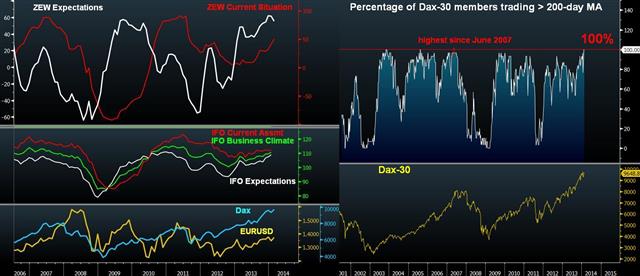 Zew Ifo Feb 18 100% of Dax Shares above their 200-DMA - Zew Ifo Feb 18 (Chart 1)