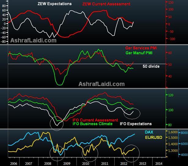 Zew Ifo Preview Jan 21 2013 S Charting this Week's ZEW & IFO - Zew Ifo Preview Jan 21 2013 S (Chart 1)