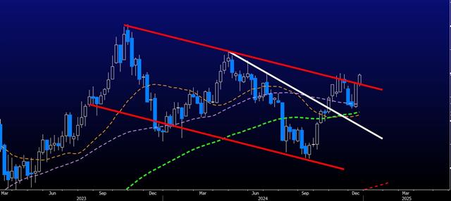 10 Yr Yields Weekly Scary الخوف - 10 Yr Yields Weekly (Chart 1)