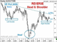 Bullish US Long Yields Chart