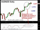 AUDNZD Looking for a Turn Chart