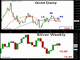 Gold & Silver's Dead Cat Bounce Chart