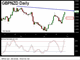 Topping GBPNZD Chart
