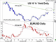 EURUSD & US 10-yr Yields Chart