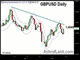 Cable's Moving Averages Chart