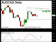 AUDCAD Looking Up Again Chart