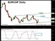 EURCHF Improved Prospects Chart