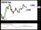 USDCAD Approaches Wedge Chart