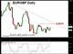 EURGBP Bullish Turn Chart