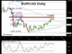 EURCAD Chart