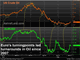 EURUSD and Oil Chart