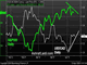 USDCAD vs S&P500 Chart