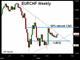 EURCHF Tests the Upside Chart