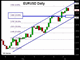 Euro's Channel Chart