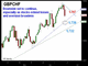 GBPCHF is Done Chart