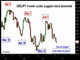 USDJPY 4-week Cycles Chart