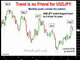 USDJPY Cyclical Peaks Chart