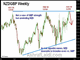 NZD's Overshoot vs GBP? Chart