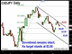 CADJPY Downtrend Intact Chart