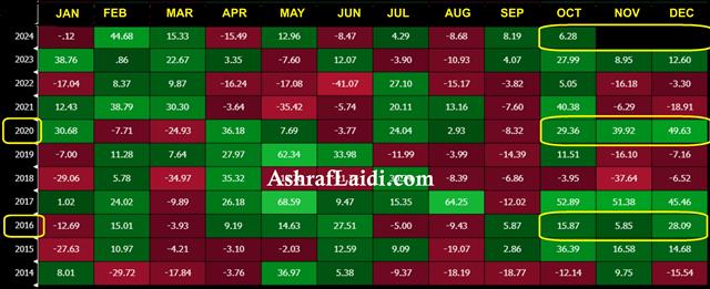 Bitcoin Seasonal Annual That's What I Call هكذا الموسميات ولا بلاش - Bitcoin Seasonal Annual (Chart 1)